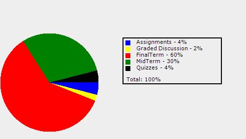 Course Grading Scheme