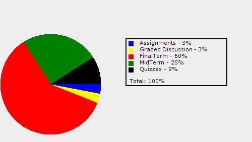 Course Grading Scheme