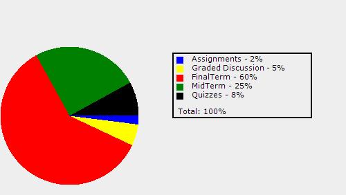 Course Grading Scheme